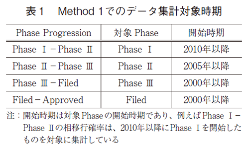 表1 Method1でのデータ集計対象時期