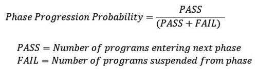 Phase Progression Probability=PASS / (PASS + FAIL) PASS = Number of programs entering next phase FAIL = Number of programs suspended from phase