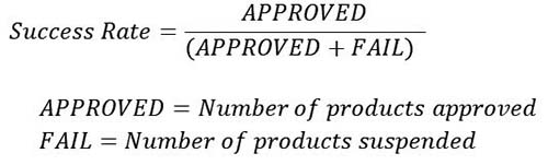 Success Rate = APPROVED / (APPROVED + FAIL) APPROVED = Number of products approved FAIL = Number of products suspended