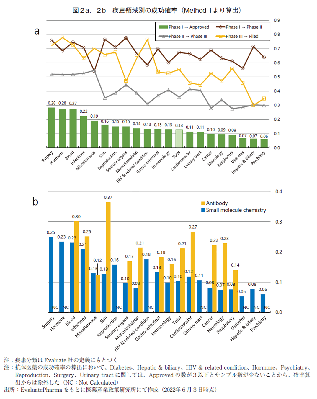図2a、2b 疾患領域別の成功確率（Method1より算出）