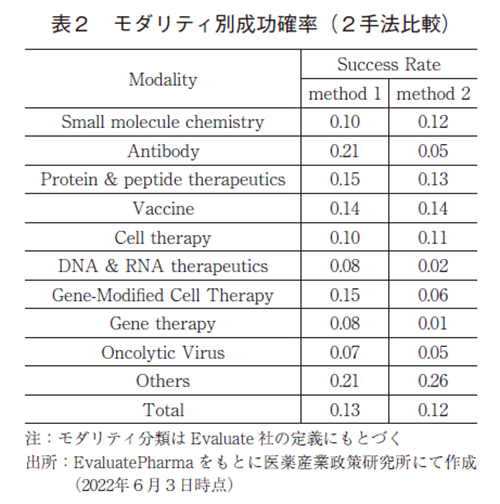 表2 モダリティ別成功確率（2手法比較）