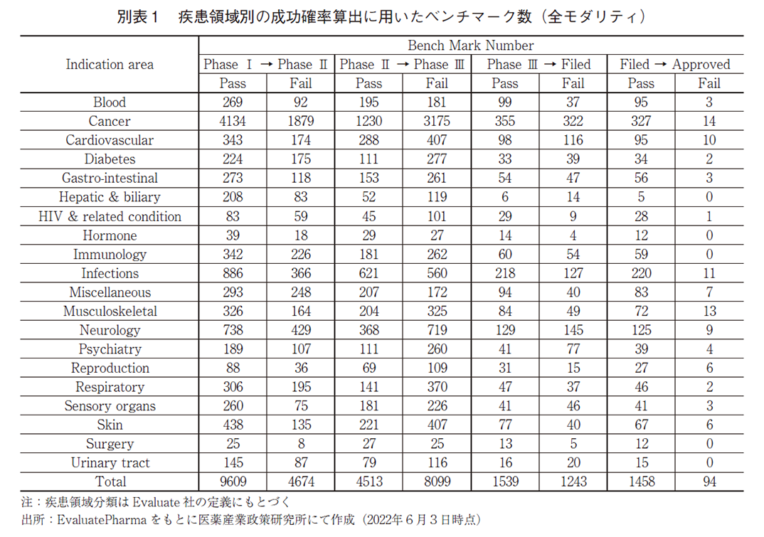 別表1 疾患領域別の成功確率算出に用いたベンチマーク数（全モダリティ）