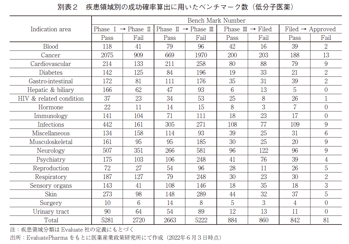 別表2 疾患領域別の成功確率算出に用いたベンチマーク数(低分子医薬)
