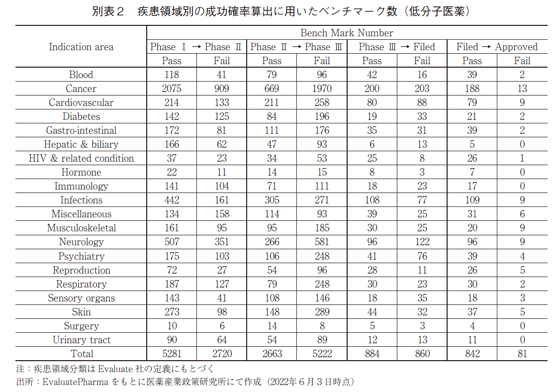 別表2 疾患領域別の成功確率算出に用いたベンチマーク数（低分子医薬）