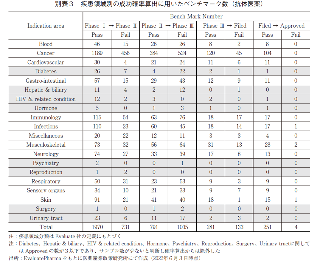 別表3 疾患領域別の成功確率算出に用いたベンチマーク数（抗体医薬）