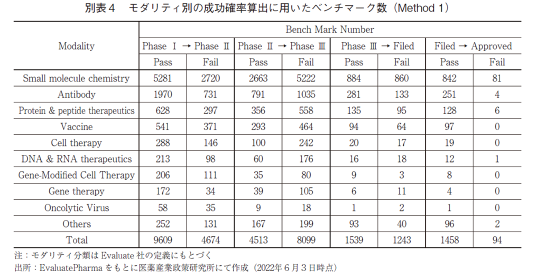 別表4 モダリティ別の成功確率算出に用いたベンチマーク数（Method1）