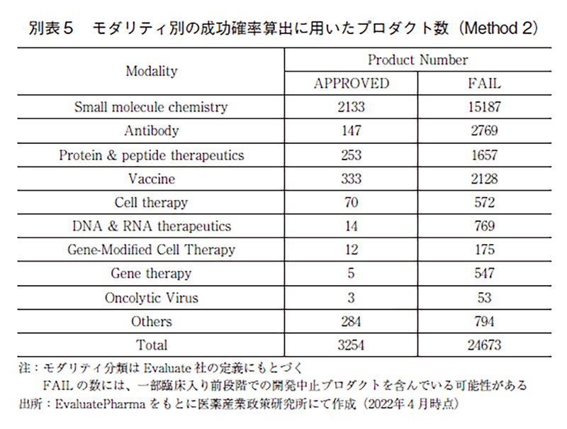 別表5 モダリティ別の成功確率算出に用いたプロダクト数(Method2)