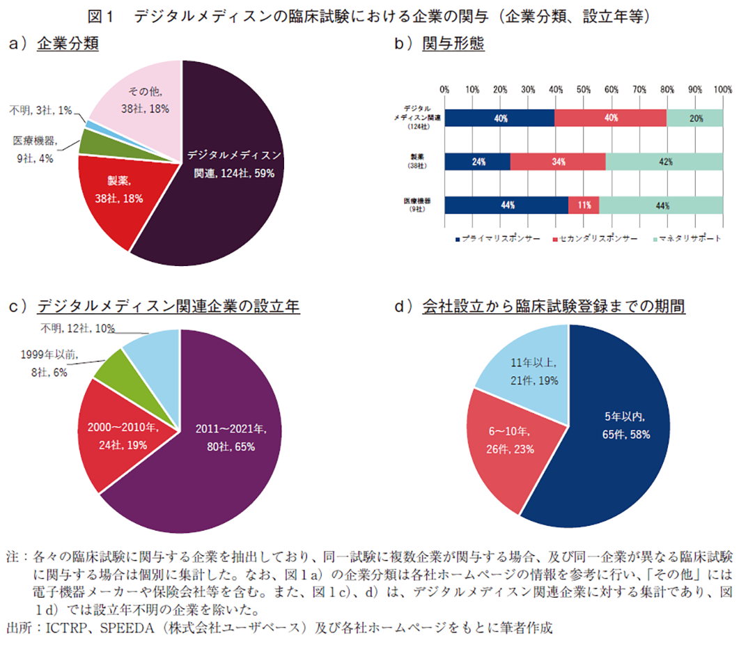 図1 デジタルメディスンの臨床試験における企業の関与（企業分類、設立年等）