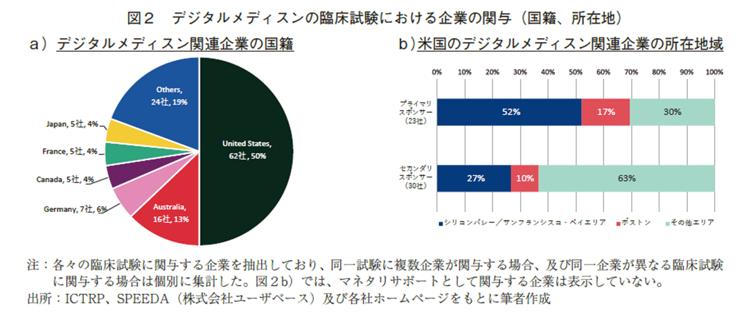 図2 デジタルメディスンの臨床試験における企業の関与（国籍、所在地）