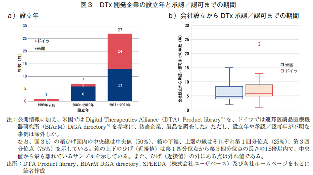 図3 DTx開発企業の設立年と承認/認可までの期間