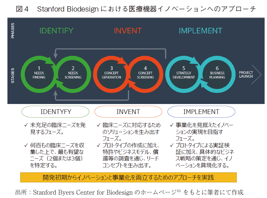 図4 Stanford Biodesignにおける医療機器イノベーションへのアプローチ