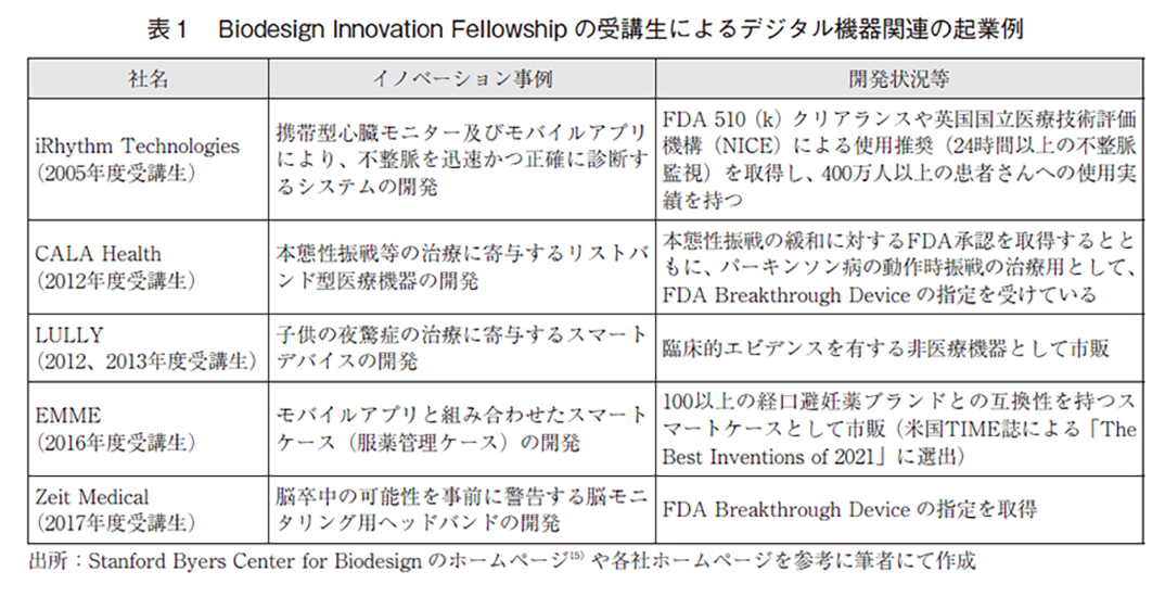 表1 Biodesign Innovation Fellowshipの受講生によるデジタル機器関連の起業例