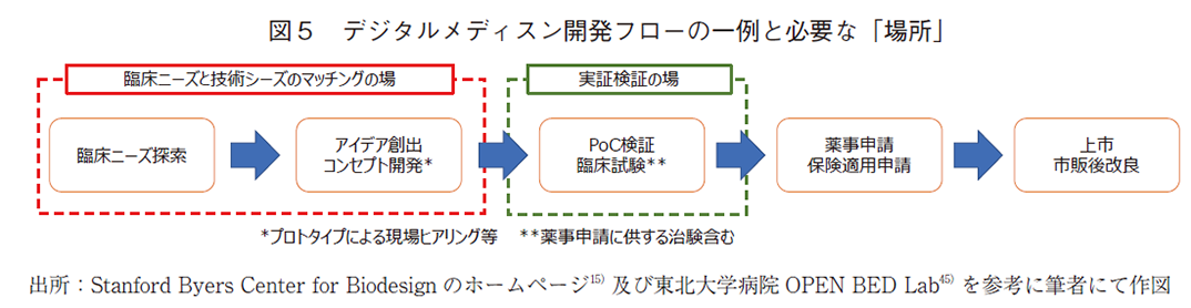 図5 デジタルメディスン開発フローの一例と必要な「場所」