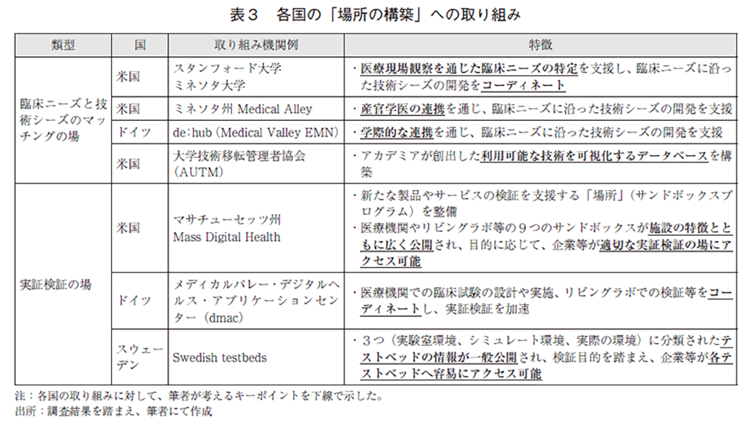 表3 各国の「場所の構築」への取り組み