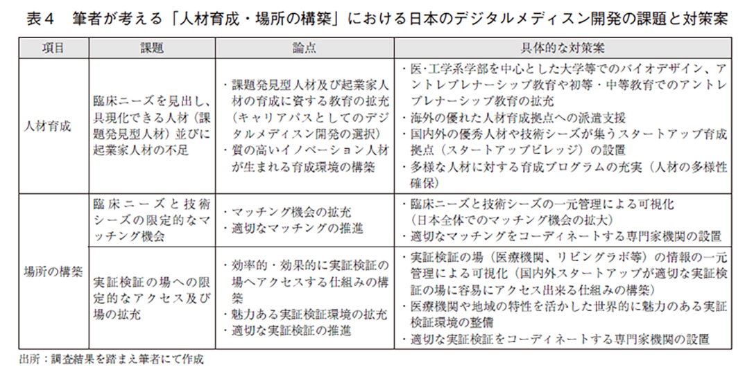 表4 筆者が考える「人材育成・場所の構築」における日本のデジタルメディスン開発の課題と対策案