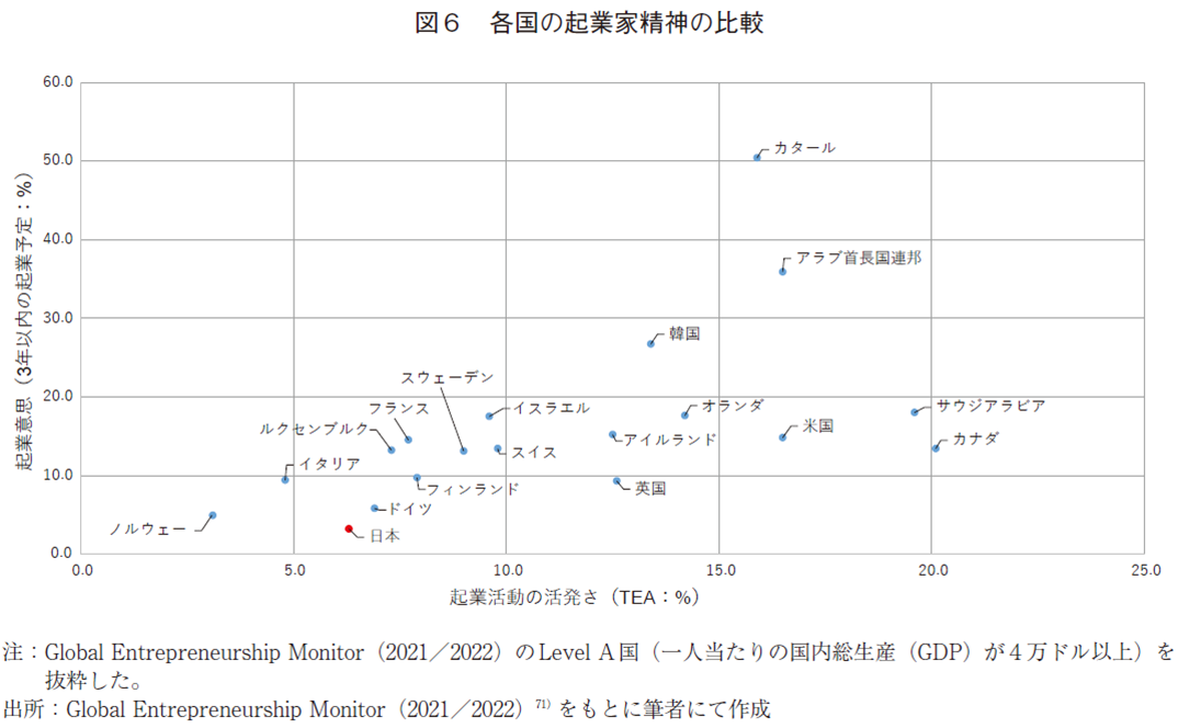 図6 各国の起業家精神の比較