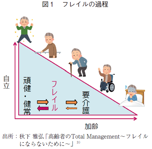 図1 フレイルの過程