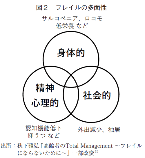 図2 フレイルの多面性