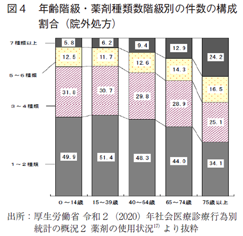 図4 年齢階級・薬剤種類数階級別の件数の構成割合（院外処方）