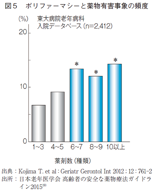 図5 ポリファーマシーと薬物有害事象の頻度