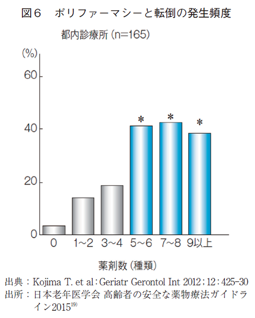 図6 ポリファーマシーと転倒の発生頻度