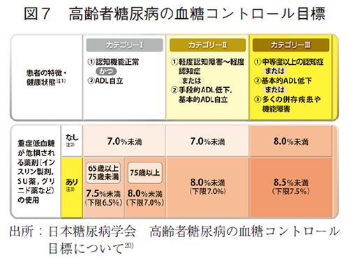 図7 高齢者糖尿病の血糖コントロール目標