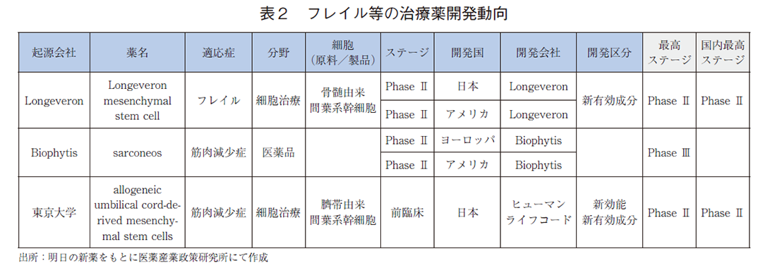 表2 フレイル等の治療薬開発動向