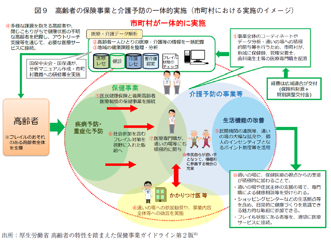 図9 高齢者の保険事業と介護予防の一体的実施（市町村における実施のイメージ）