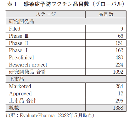 表1 感染症予防ワクチン品目数（グローバル）