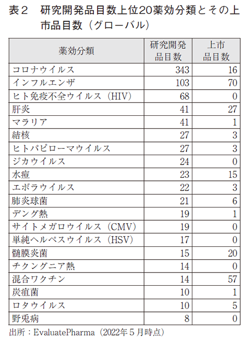 表2 研究開発品目数上位20薬効分類とその上市品目数（グローバル）