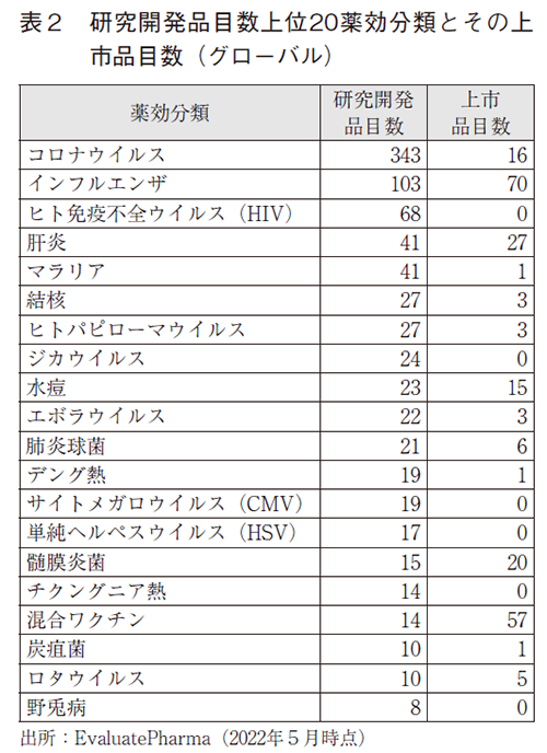 表2 研究開発品目数上位20薬効分類とその上市品目数(グローバル)