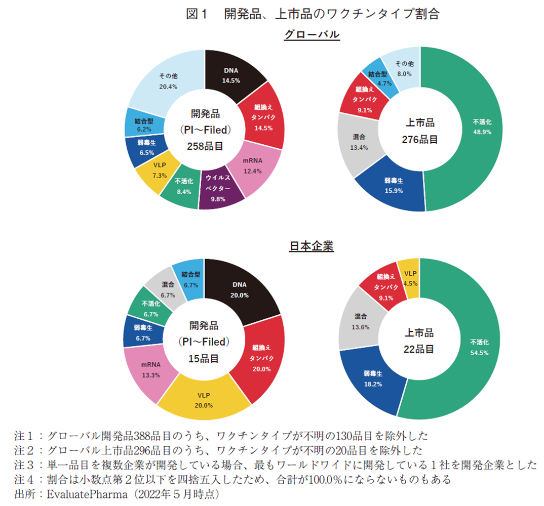 図1 開発品、上市品のワクチンタイプ割合