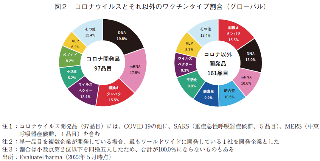 図2 コロナウイルスとそれ以外のワクチンタイプ割合(グローバル)