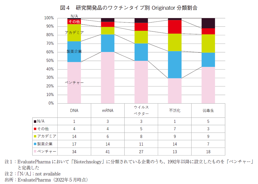 図4 研究開発品のワクチンタイプ別Originator分類割合