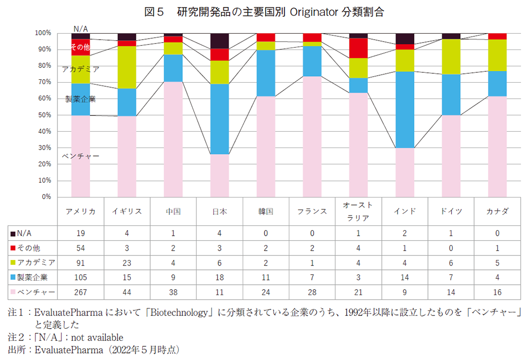 図5 研究開発品の主要国別Originator分類割合