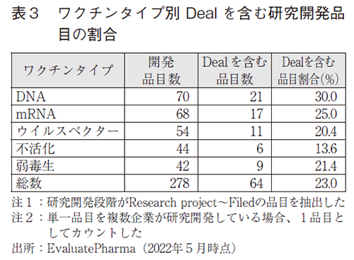 表3 ワクチンタイプ別Dealを含む研究開発品目の割合