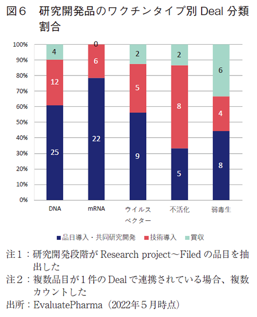 図6 研究開発品のワクチンタイプ別Deal分類割合