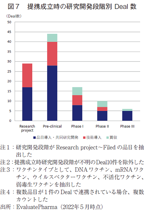 図7 提携成立時の研究開発段階別Deal数