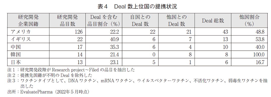 表4 Deal数上位国の提携状況