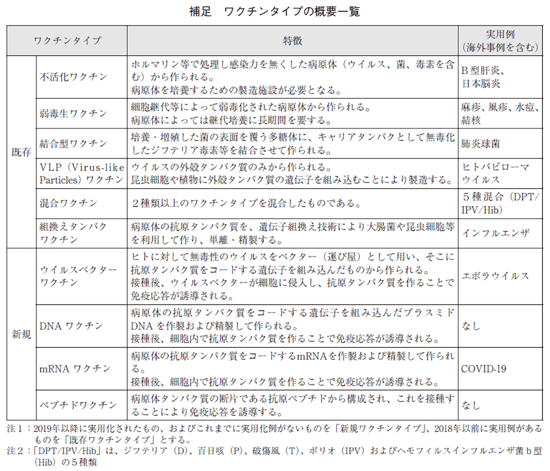 補足 ワクチンタイプの概要一覧