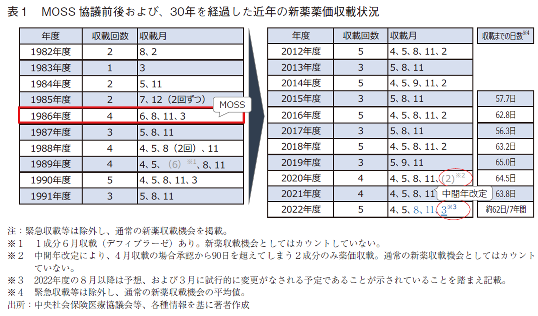 表1 MOSS協議前後および、30年を経過した近年の新薬薬価収載状況