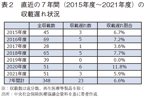 表2 直近の7年間（2015年度～2021年度）の収載遅れ状況
