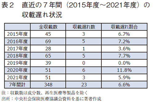 表2 直近の7年間(2015年度~2021年度)の収載遅れ状況
