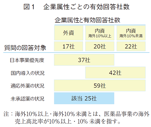 図1 企業属性ごとの有効回答社数