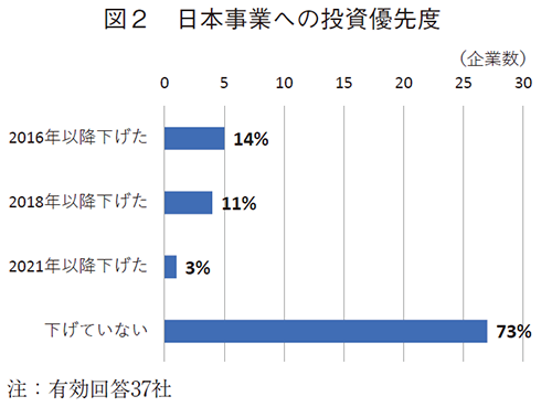 図2 日本事業への投資優先度