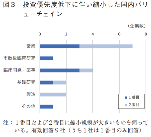 図3 投資優先度低下に伴い縮小した国内バリューチェイン