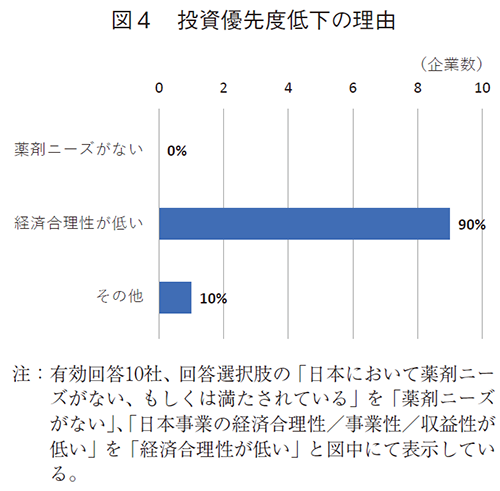 図4 投資優先度低下の理由