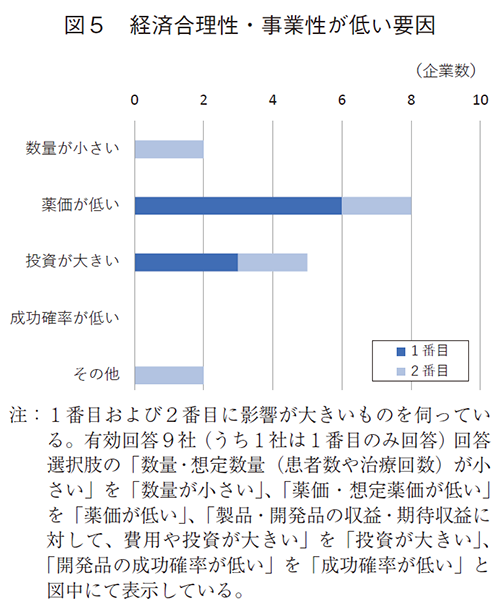 図5 経済合理性・事業性が低い要因