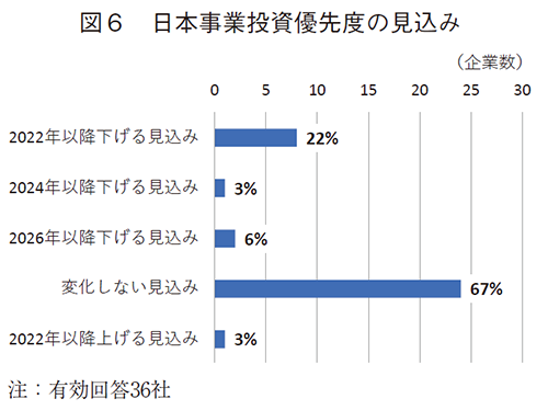 図6 日本事業投資優先度の見込み