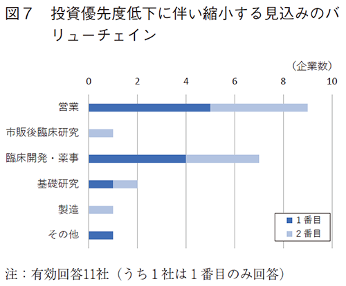 図7 投資優先度低下に伴い縮小する見込みのバリューチェイン